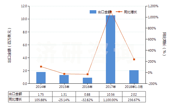 2014-2018年3月中國(guó)鄰苯二甲酸酐(苯酐)(HS29173500)出口總額及增速統(tǒng)計(jì)